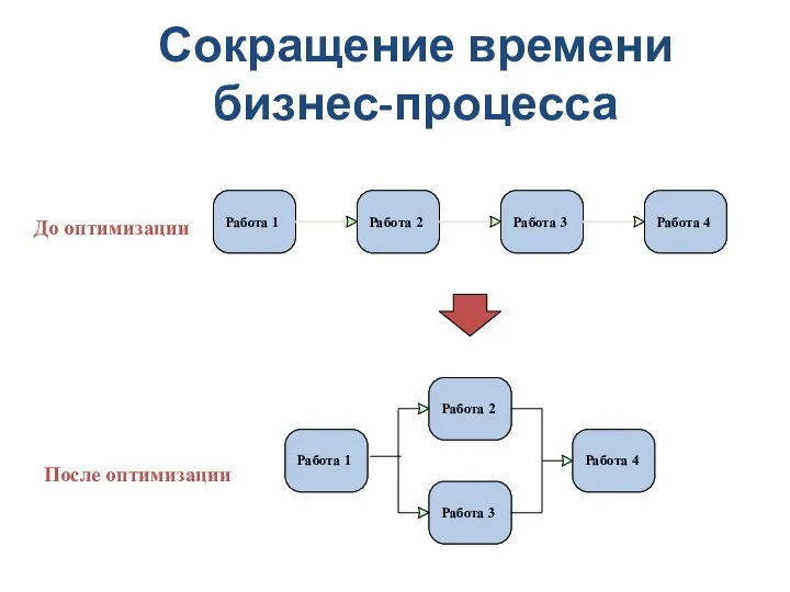 Сокращение времени бизнес-процесса