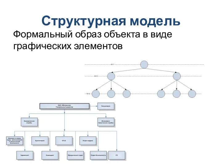 Структурная модель Формальный образ объекта в виде графических элементов