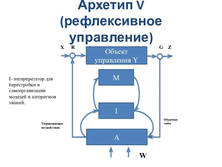Архетип V (рефлексивное управление) A Управляющее воздействие Обратная связь Объект управления Y Х