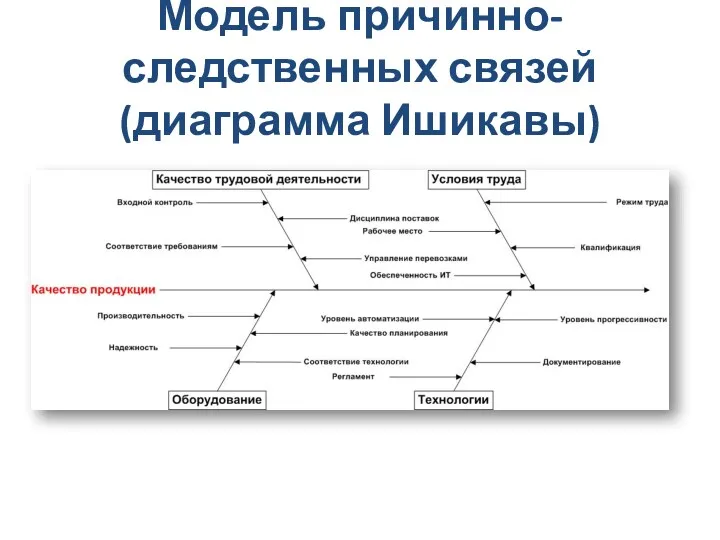 Модель причинно-следственных связей (диаграмма Ишикавы)