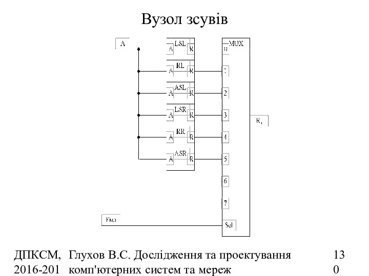 ДПКСМ, 2016-2017 н.р. Глухов В.С. Дослідження та проектування комп'ютерних систем та мереж Вузол зсувів