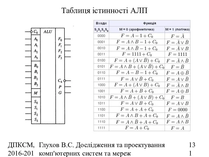 ДПКСМ, 2016-2017 н.р. Глухов В.С. Дослідження та проектування комп'ютерних систем та мереж Таблиця істинності АЛП