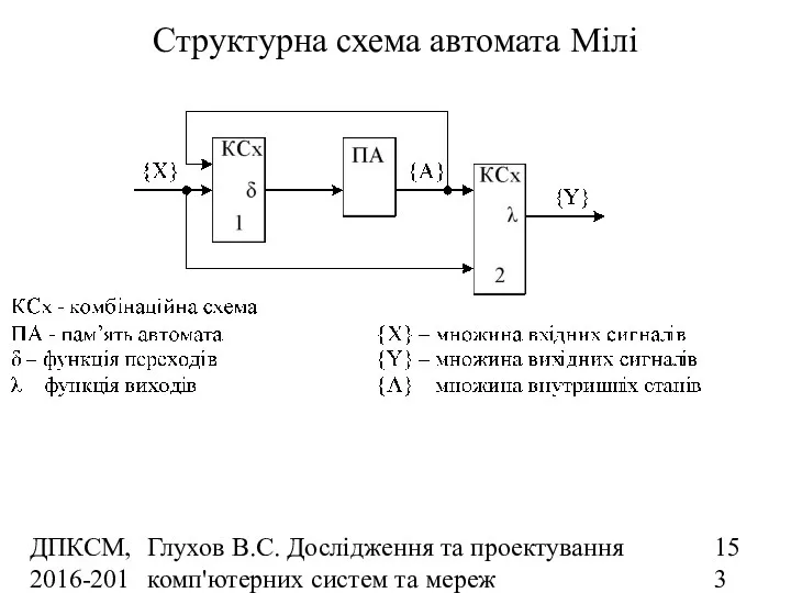 ДПКСМ, 2016-2017 н.р. Глухов В.С. Дослідження та проектування комп'ютерних систем та мереж Структурна схема автомата Мілі