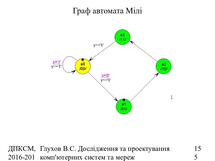 ДПКСМ, 2016-2017 н.р. Глухов В.С. Дослідження та проектування комп'ютерних систем та мереж Граф автомата Мілі