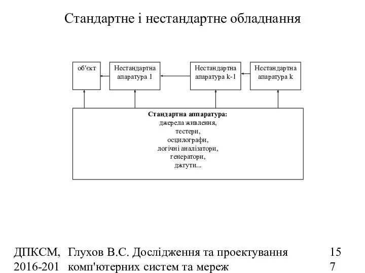 ДПКСМ, 2016-2017 н.р. Глухов В.С. Дослідження та проектування комп'ютерних систем та мереж Стандартне і нестандартне обладнання