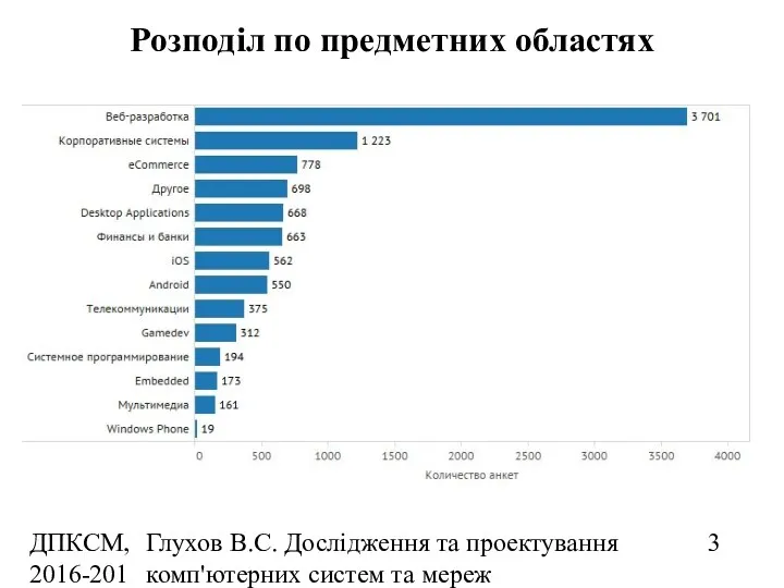 ДПКСМ, 2016-2017 н.р. Глухов В.С. Дослідження та проектування комп'ютерних систем та мереж Розподіл по предметних областях