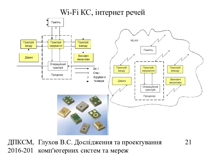 ДПКСМ, 2016-2017 н.р. Глухов В.С. Дослідження та проектування комп'ютерних систем та мереж Wi-Fi КС, інтернет речей