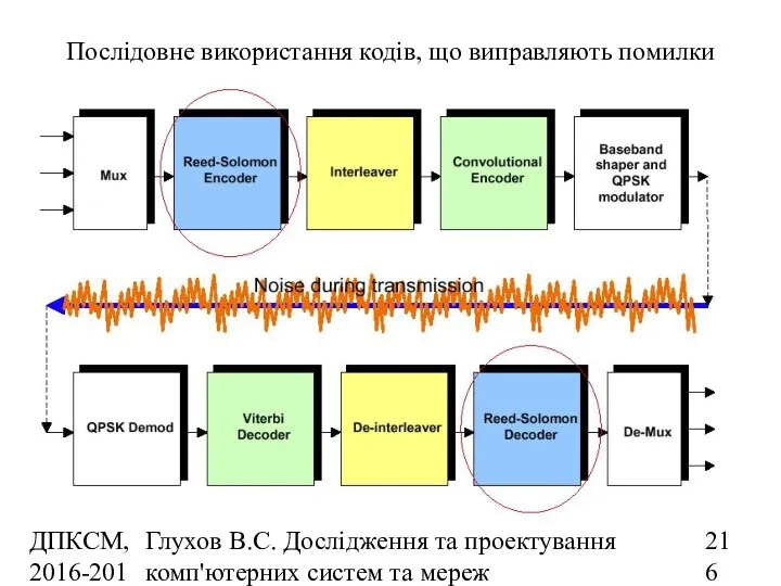 ДПКСМ, 2016-2017 н.р. Глухов В.С. Дослідження та проектування комп'ютерних систем