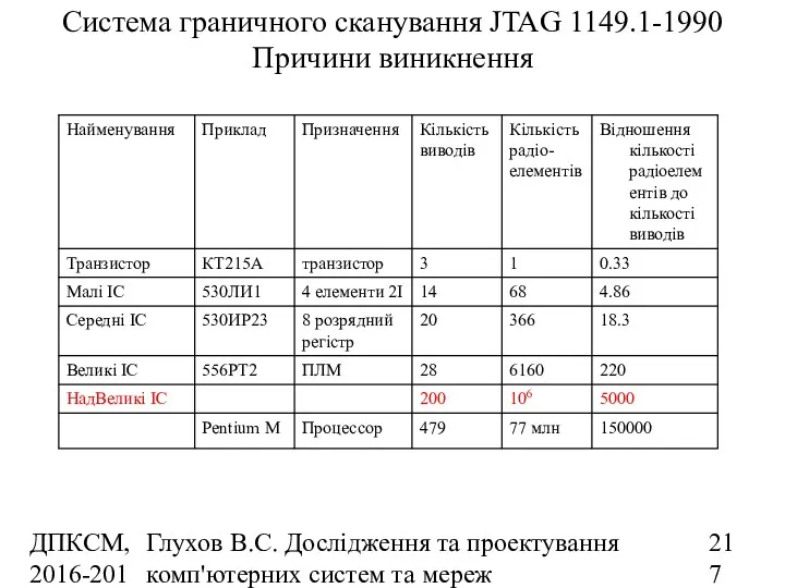 ДПКСМ, 2016-2017 н.р. Глухов В.С. Дослідження та проектування комп'ютерних систем