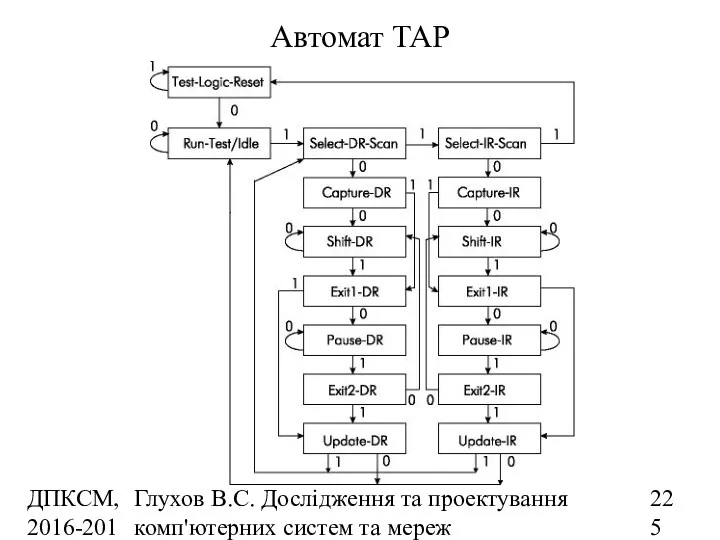 ДПКСМ, 2016-2017 н.р. Глухов В.С. Дослідження та проектування комп'ютерних систем та мереж Автомат TAP