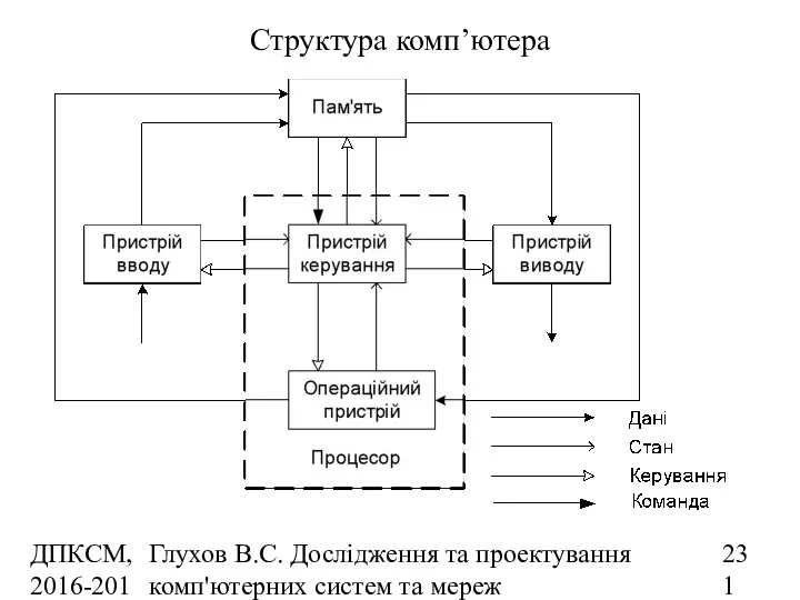 ДПКСМ, 2016-2017 н.р. Глухов В.С. Дослідження та проектування комп'ютерних систем та мереж Структура комп’ютера