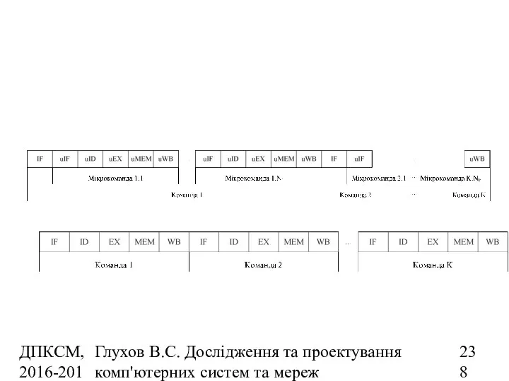 ДПКСМ, 2016-2017 н.р. Глухов В.С. Дослідження та проектування комп'ютерних систем та мереж