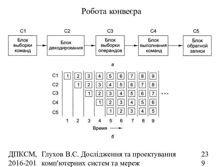 ДПКСМ, 2016-2017 н.р. Глухов В.С. Дослідження та проектування комп'ютерних систем та мереж Робота конвеєра