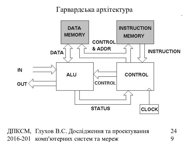 ДПКСМ, 2016-2017 н.р. Глухов В.С. Дослідження та проектування комп'ютерних систем та мереж Гарвардська архітектура