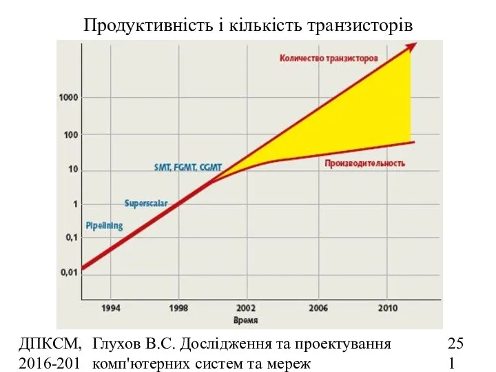 ДПКСМ, 2016-2017 н.р. Глухов В.С. Дослідження та проектування комп'ютерних систем та мереж Продуктивність і кількість транзисторів