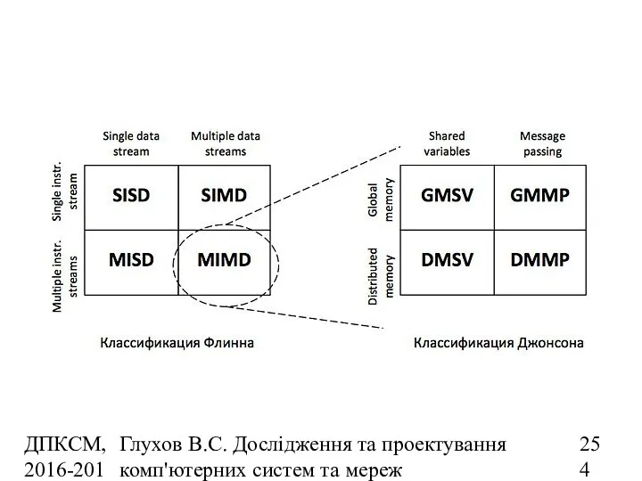 ДПКСМ, 2016-2017 н.р. Глухов В.С. Дослідження та проектування комп'ютерних систем та мереж