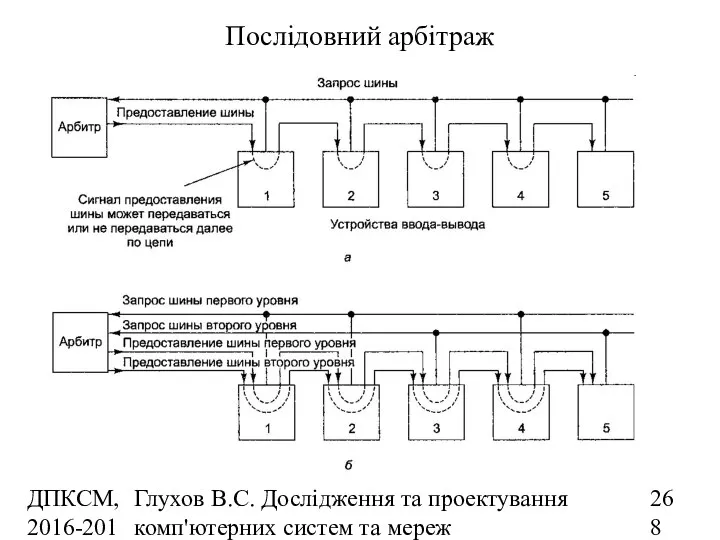 ДПКСМ, 2016-2017 н.р. Глухов В.С. Дослідження та проектування комп'ютерних систем та мереж Послідовний арбітраж