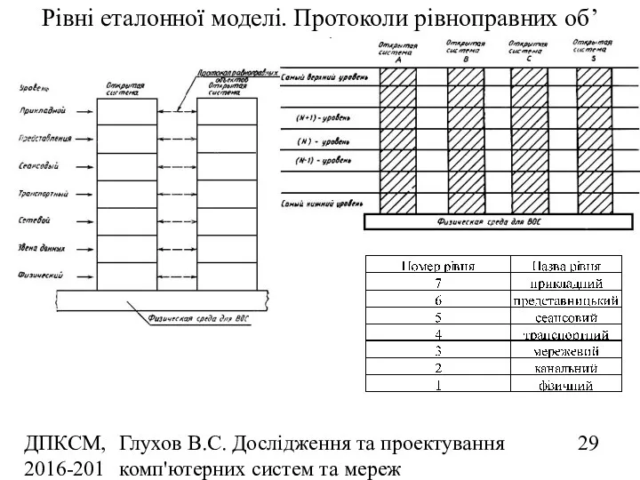 ДПКСМ, 2016-2017 н.р. Глухов В.С. Дослідження та проектування комп'ютерних систем