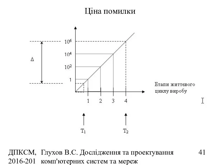 ДПКСМ, 2016-2017 н.р. Глухов В.С. Дослідження та проектування комп'ютерних систем та мереж Ціна помилки