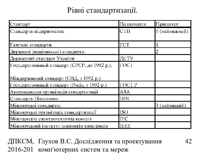 ДПКСМ, 2016-2017 н.р. Глухов В.С. Дослідження та проектування комп'ютерних систем та мереж Рівні стандартизації.