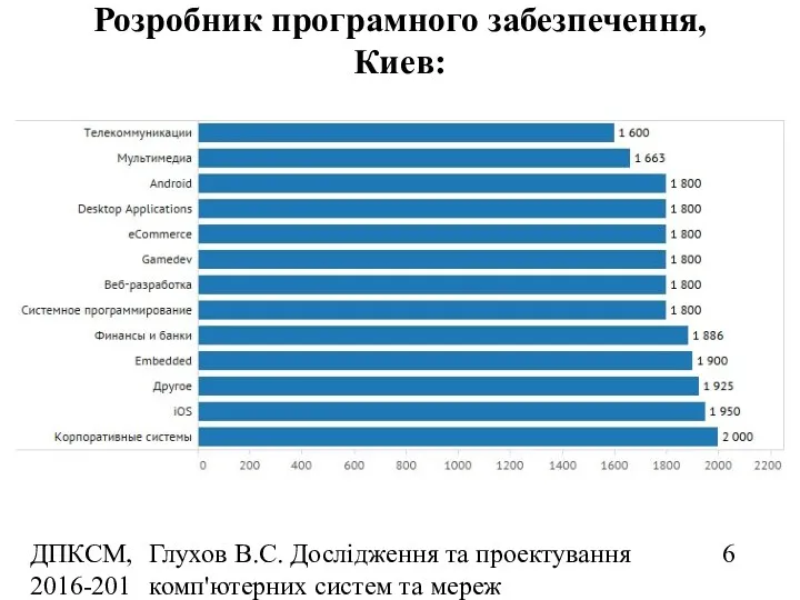 ДПКСМ, 2016-2017 н.р. Глухов В.С. Дослідження та проектування комп'ютерних систем та мереж Розробник програмного забезпечення, Киев: