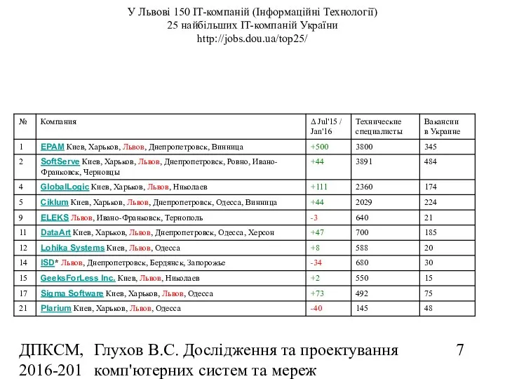 ДПКСМ, 2016-2017 н.р. Глухов В.С. Дослідження та проектування комп'ютерних систем