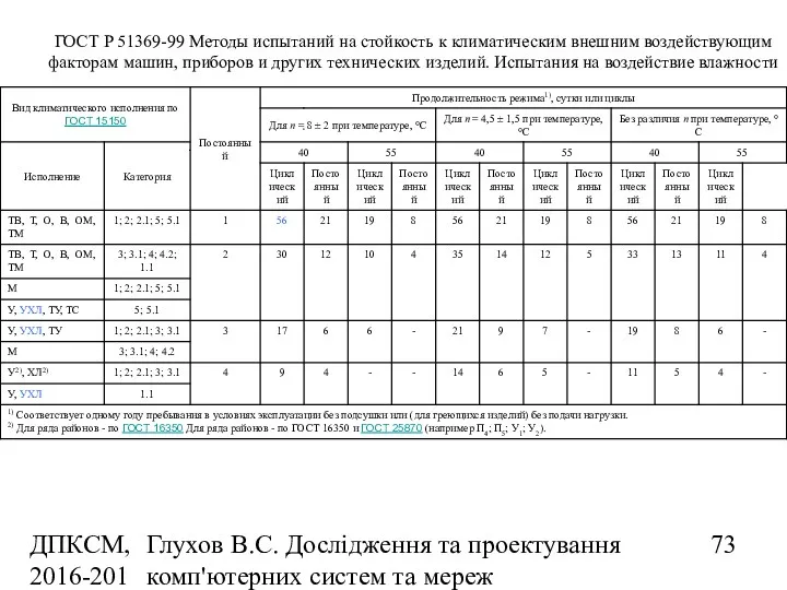 ДПКСМ, 2016-2017 н.р. Глухов В.С. Дослідження та проектування комп'ютерних систем