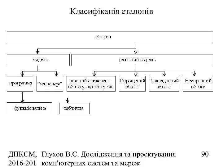 ДПКСМ, 2016-2017 н.р. Глухов В.С. Дослідження та проектування комп'ютерних систем та мереж Класифікація еталонів