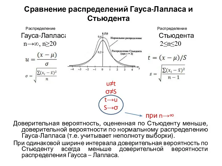 Сравнение распределений Гауса-Лапласа и Стьюдента Распределение Распределение Гауса-Лапласа Стьюдента n→∞,