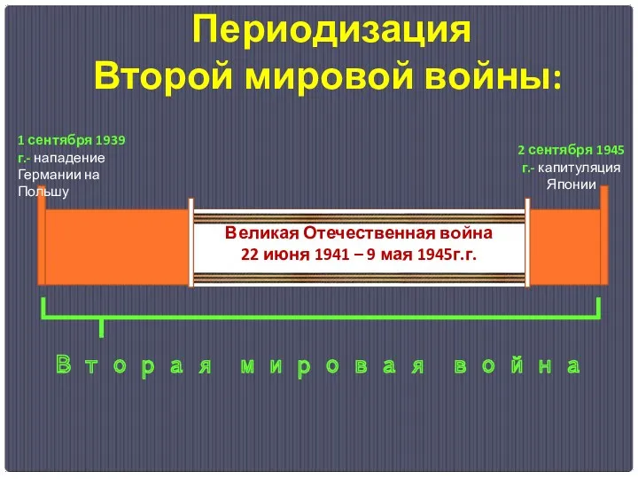 Периодизация Второй мировой войны: 1 сентября 1939 г.- нападение Германии