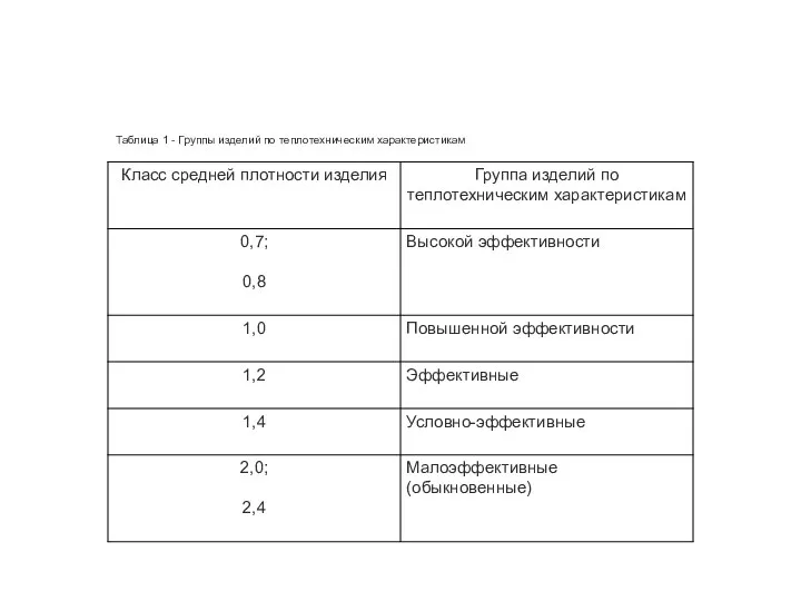 Таблица 1 - Группы изделий по теплотехническим характеристикам