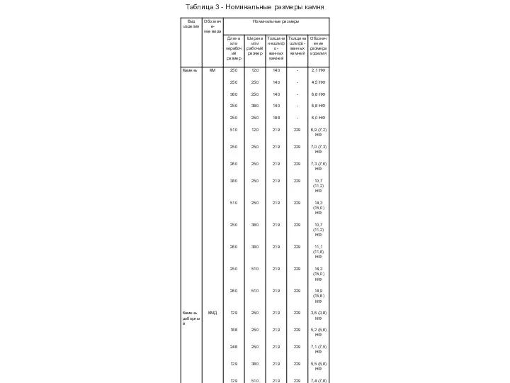 Таблица 3 - Номинальные размеры камня