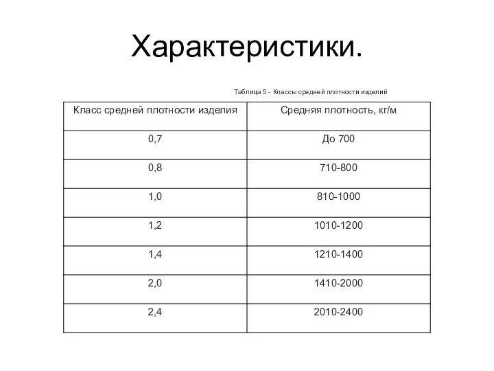 Характеристики. Таблица 5 - Классы средней плотности изделий