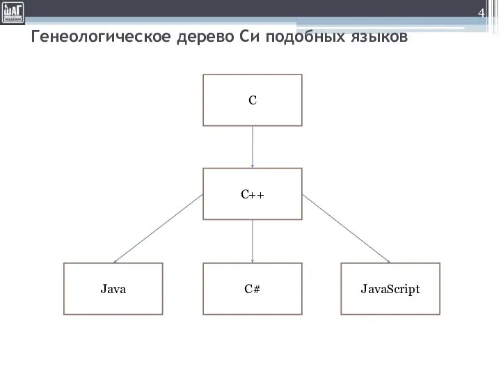 Генеологическое дерево Си подобных языков С С++ Java C# JavaScript