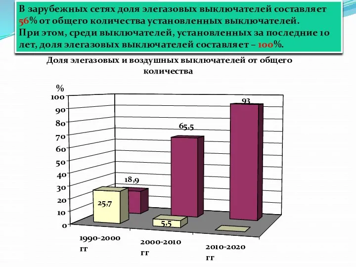 В зарубежных сетях доля элегазовых выключателей составляет 56% от общего