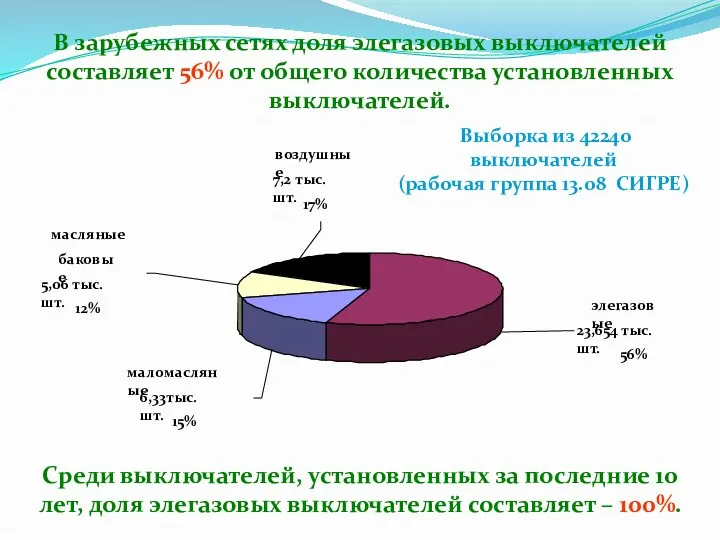 В зарубежных сетях доля элегазовых выключателей составляет 56% от общего