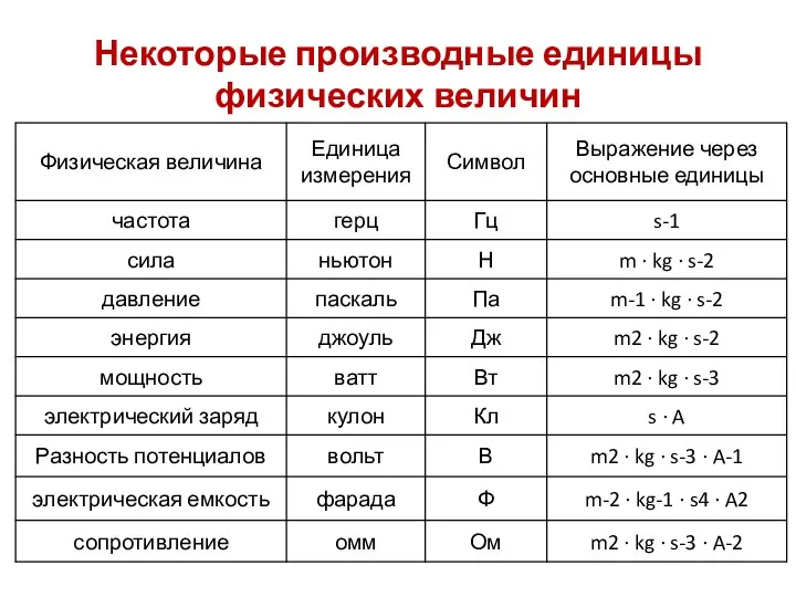 Некоторые производные единицы физических величин