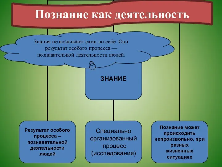 Знания не возникают сами по себе. Они результат особого процесса