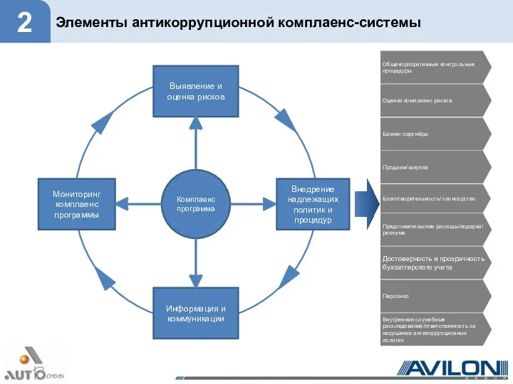 Элементы антикоррупционной комплаенс-системы 2 Внедрение надлежащих политик и процедур Выявление