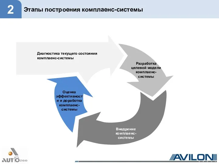 Excitation Phase Диагностика текущего состояния комплаенс-системы Разработка целевой модели комплаенс-системы