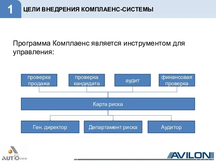 ЦЕЛИ ВНЕДРЕНИЯ КОМПЛАЕНС-СИСТЕМЫ Программа Комплаенс является инструментом для управления: проверка