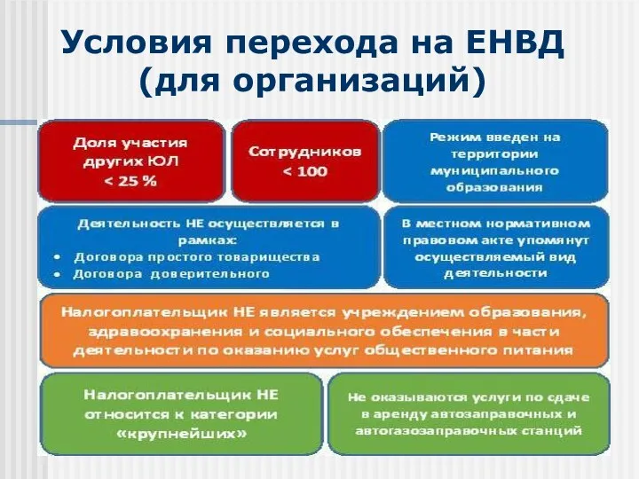 Условия перехода на ЕНВД (для организаций)