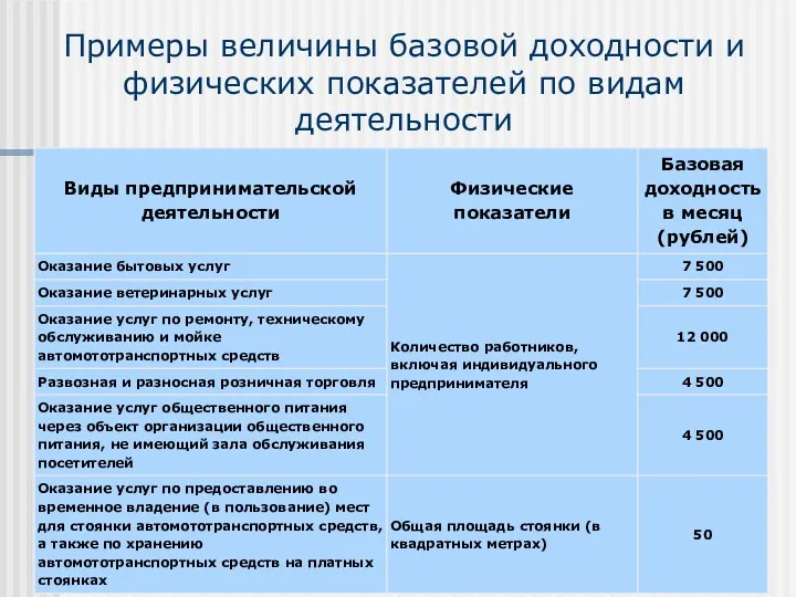 Примеры величины базовой доходности и физических показателей по видам деятельности