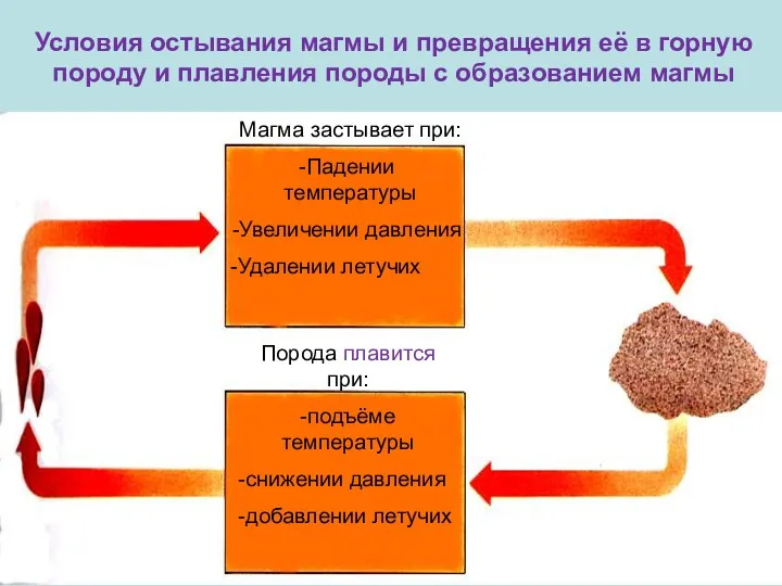 Условия остывания магмы и превращения её в горную породу и