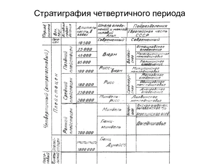 Стратиграфия четвертичного периода