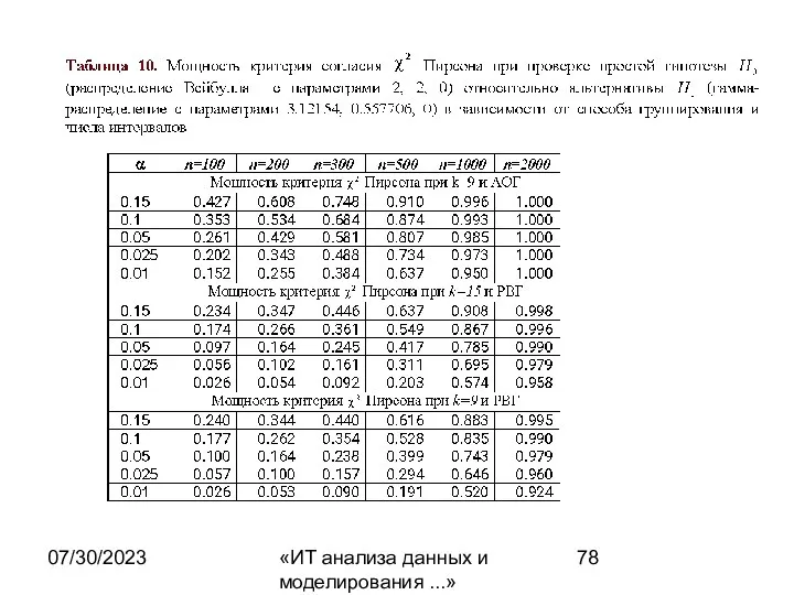 07/30/2023 «ИТ анализа данных и моделирования ...»