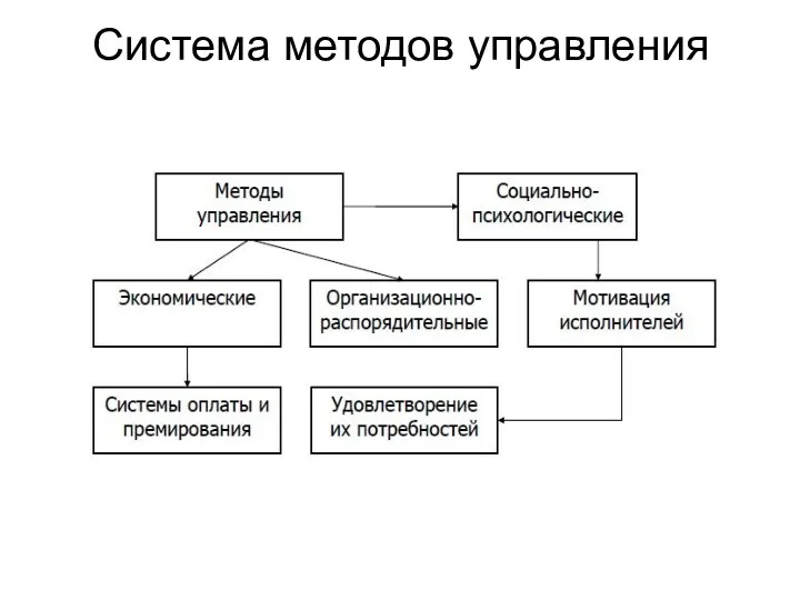 Система методов управления