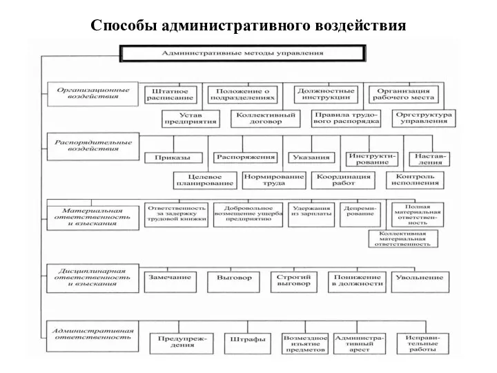 Способы административного воздействия