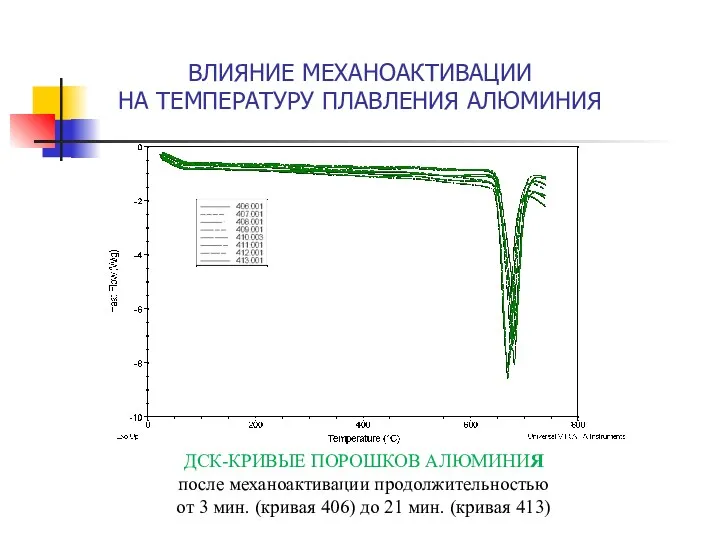 ДСК-КРИВЫЕ ПОРОШКОВ АЛЮМИНИЯ после механоактивации продолжительностью от 3 мин. (кривая 406) до 21