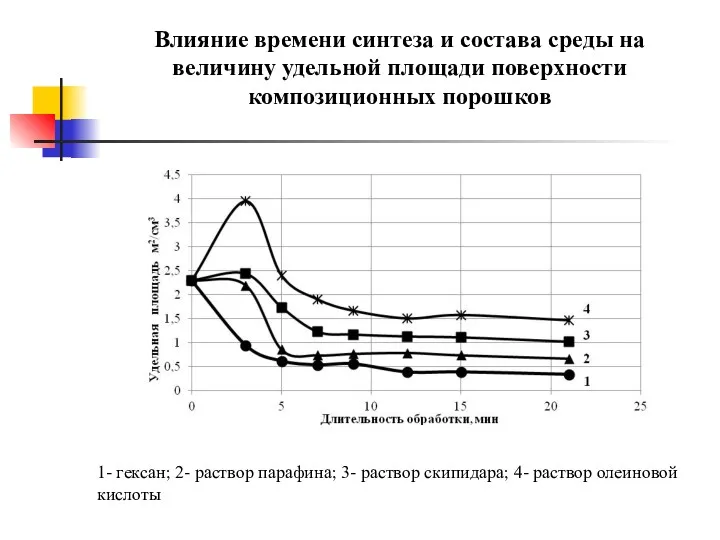 1- гексан; 2- раствор парафина; 3- раствор скипидара; 4- раствор